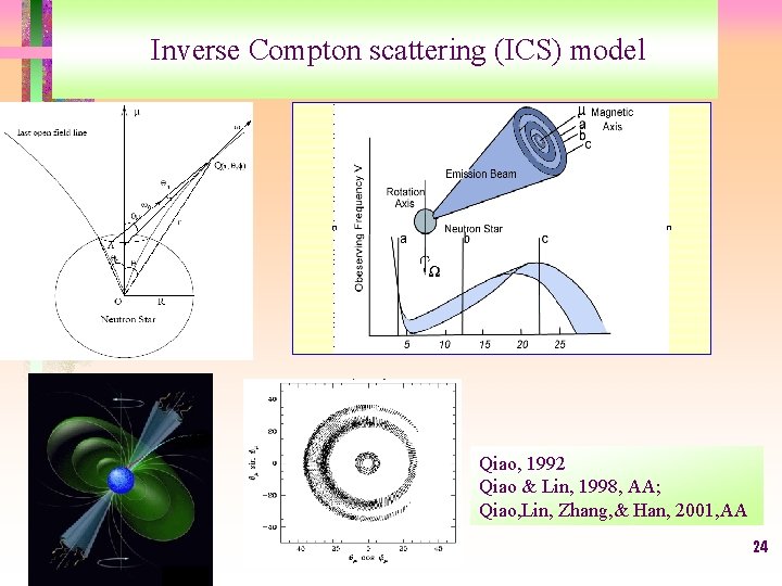 Inverse Compton scattering (ICS) model Qiao, 1992 Qiao & Lin, 1998, AA; Qiao, Lin,