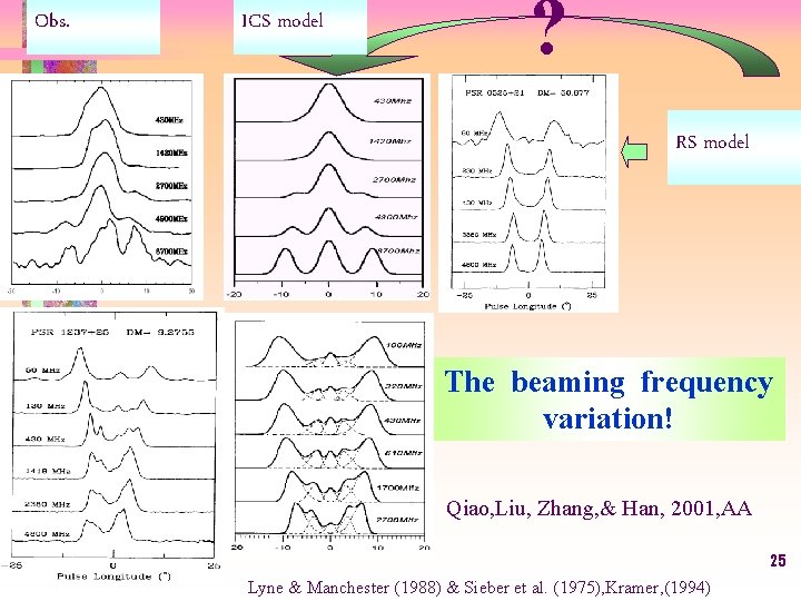 Obs. ICS model ? RS model The beaming frequency variation! Qiao, Liu, Zhang, &