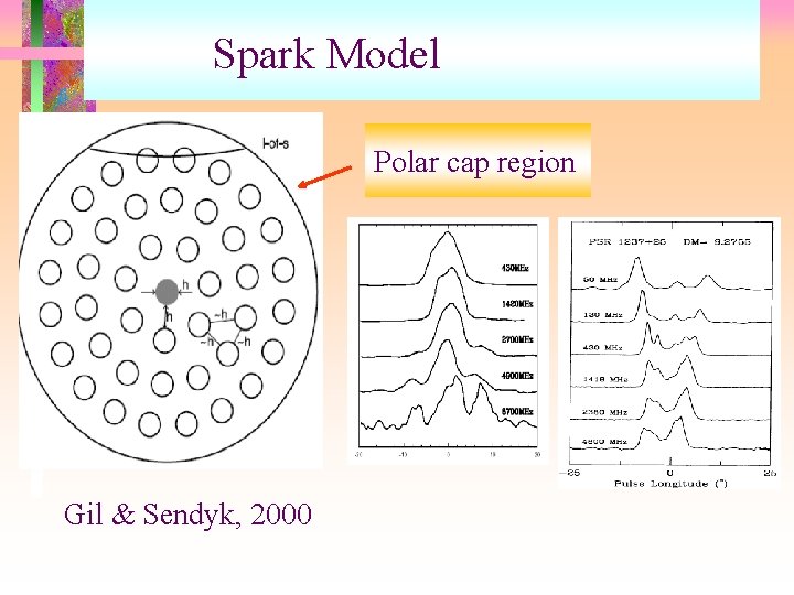 Spark Model Polar cap region Gil & Sendyk, 2000 