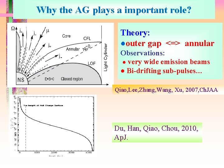 Why the AG plays a important role? Theory: ●outer gap <=> annular Observations: ●