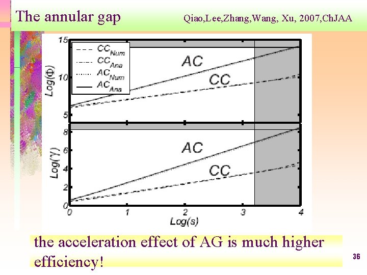 The annular gap Qiao, Lee, Zhang, Wang, Xu, 2007, Ch. JAA the acceleration effect