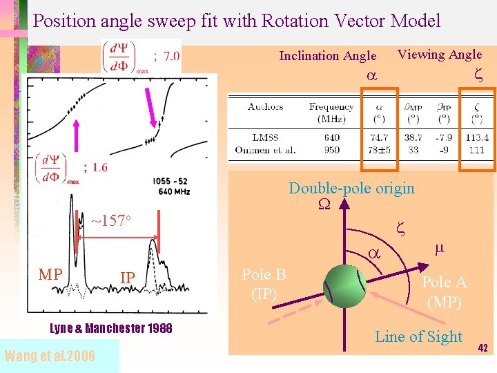 Position angle sweep fit with Rotation Vector Model Inclination Angle Viewing Angle z a