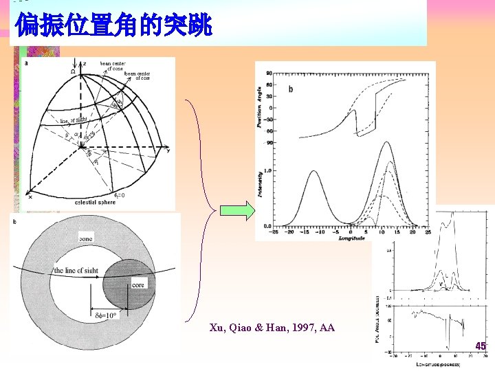 偏振位置角的突跳 Xu, Qiao & Han, 1997, AA 45 