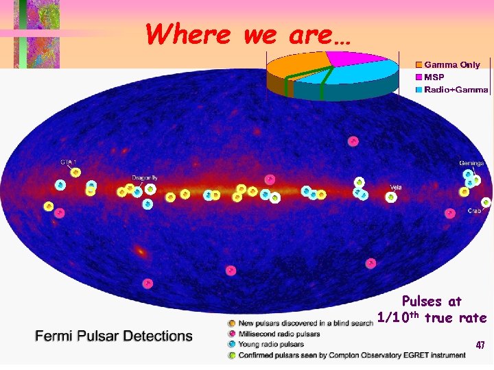 Where we are… Pulses at 1/10 th true rate 47 