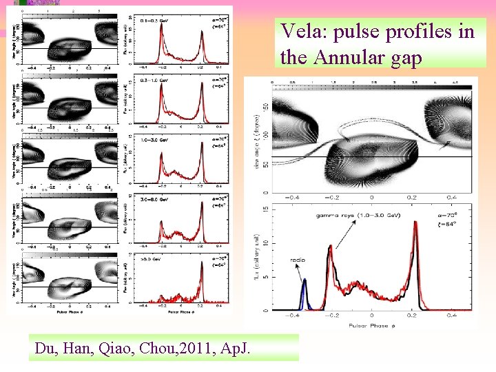 Vela: pulse profiles in the Annular gap Du et. Han, Du, al. 2010 Qiao,