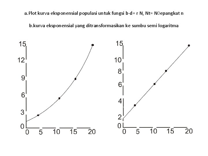 a. Plot kurva eksponensial populasi untuk fungsi b-d= r N, Nt= N 0 epangkat