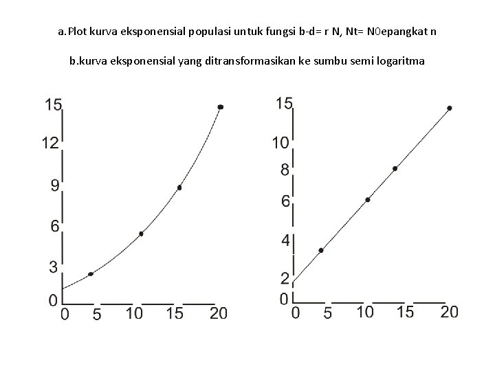a. Plot kurva eksponensial populasi untuk fungsi b-d= r N, Nt= N 0 epangkat