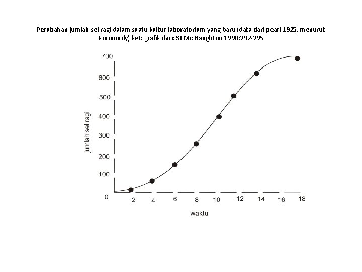 Perubahan jumlah sel ragi dalam suatu kultur laboratorium yang baru (data dari pearl 1925,