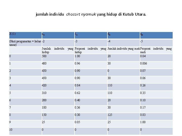 jumlah individu chocort nyamuk yang hidup di Kutub Utara. X (1) ax 1 x