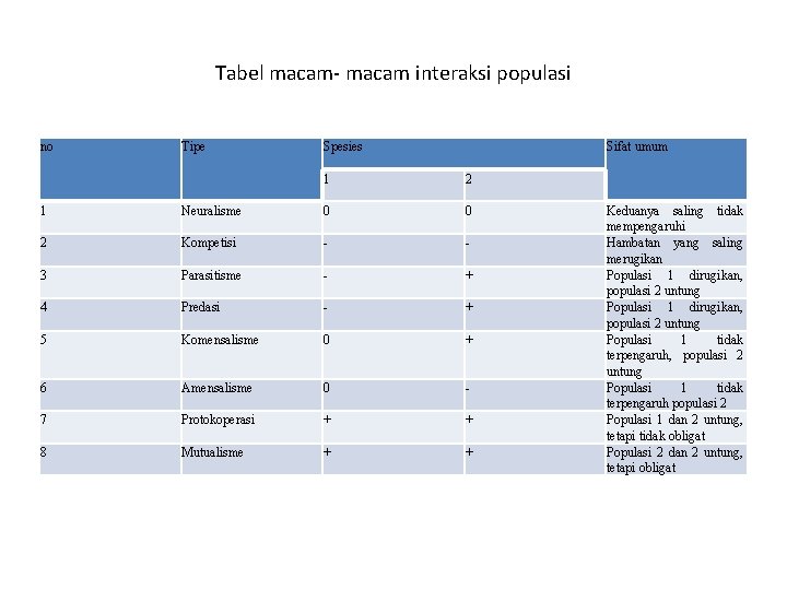 Tabel macam- macam interaksi populasi no Tipe Spesies Sifat umum 1 2 1 Neuralisme