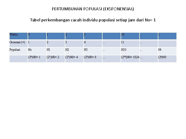 PERTUMBUHAN POPULASI (EKSPONENSIAL) Tabel perkembangan cacah individu populasi setiap jam dari No= 1 Waktu