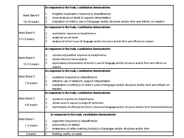 In response to the task, candidates demonstrate: Mark Band 6 16 -18 marks 1.