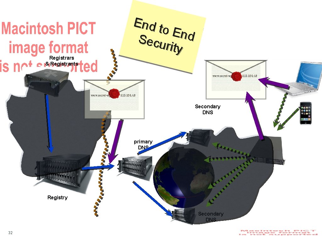 Registrars & Registrants End t o End Secu rity Secondary DNS primary DNS Registry