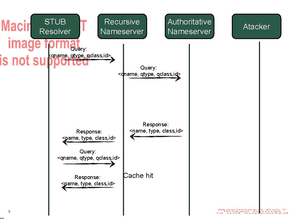 STUB Resolver Recursive Nameserver Authoritative Nameserver Query: <qname, qtype, qclass, id> Response: <name, type,