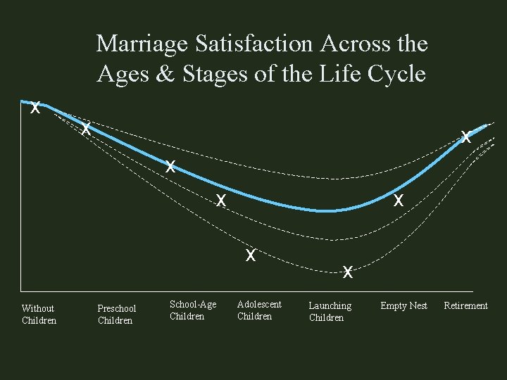 Marriage Satisfaction Across the Ages & Stages of the Life Cycle x x x