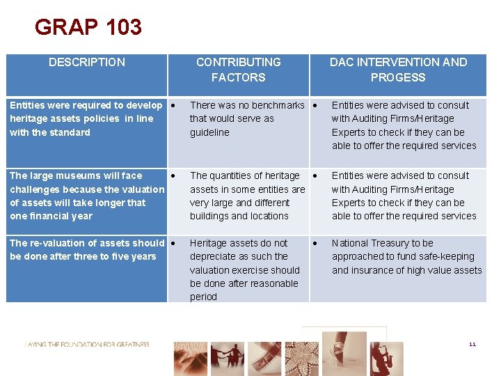 GRAP 103 DESCRIPTION CONTRIBUTING FACTORS DAC INTERVENTION AND PROGESS Entities were required to develop