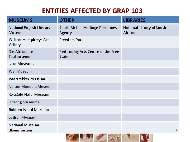 ENTITIES AFFECTED BY GRAP 103 MUSEUMS OTHER LIBRARIES National English Literary Museum South African