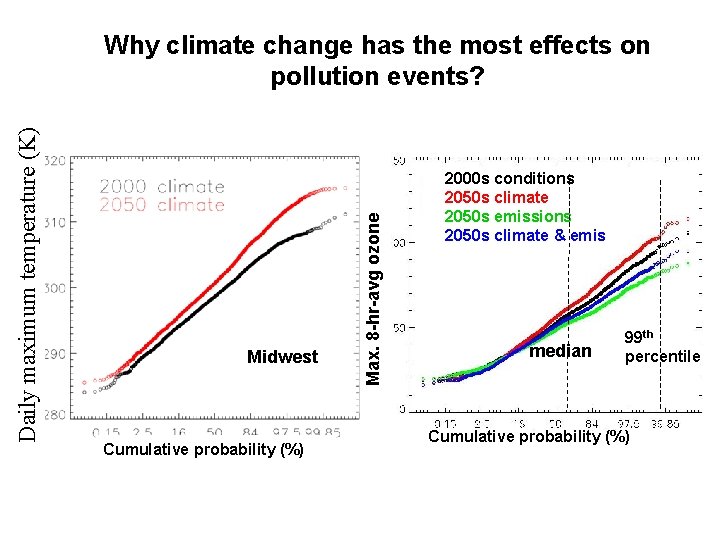 Midwest Cumulative probability (%) Max. 8 -hr-avg ozone Daily maximum temperature (K) Why climate