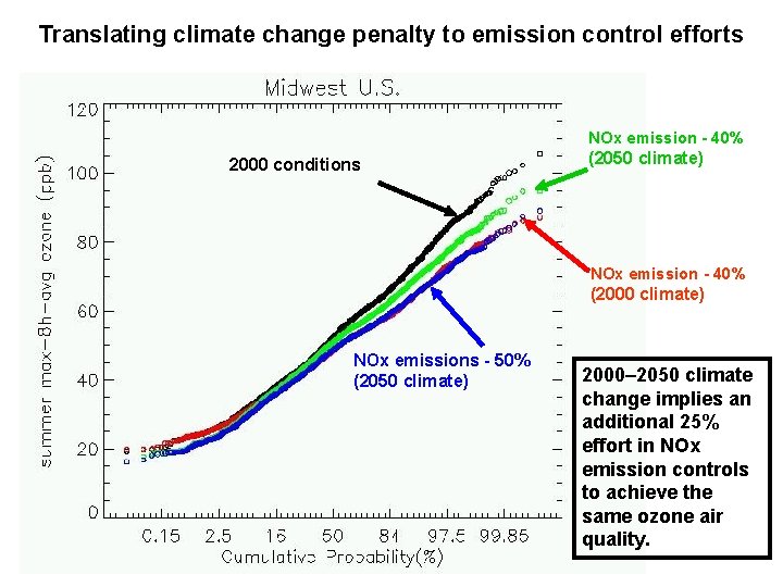 Translating climate change penalty to emission control efforts NOx emission - 40% 2000 conditions