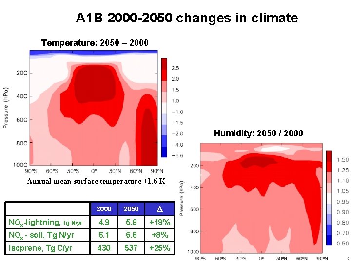 A 1 B 2000 -2050 changes in climate Temperature: 2050 – 2000 Humidity: 2050