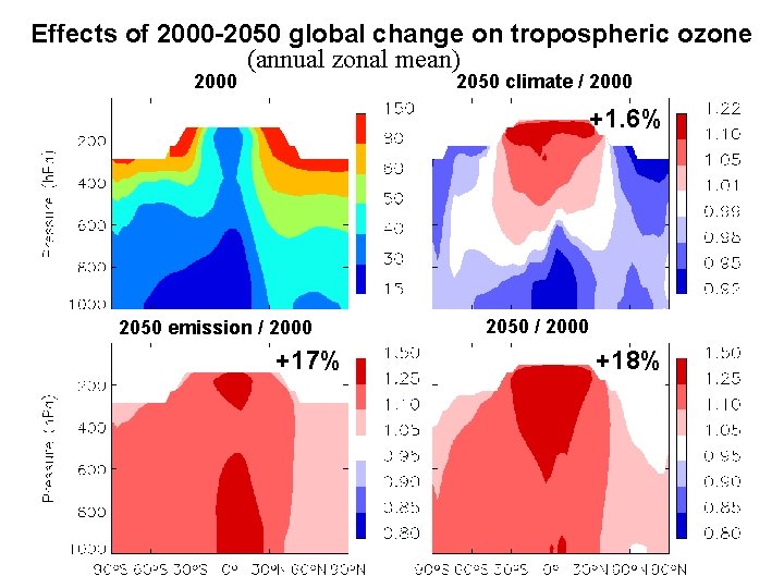 Effects of 2000 -2050 global change on tropospheric ozone (annual zonal mean) 2000 2050