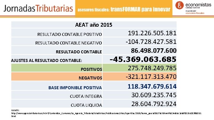 AEAT año 2015 RESULTADO CONTABLE POSITIVO RESULTADO CONTABLE NEGATIVO RESULTADO CONTABLE AJUSTES AL RESULTADO