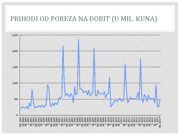 VII. 2004. IX. 2004. XI. 2004. I. 2005. III. 2005. VII. 2005. IX. 2005.