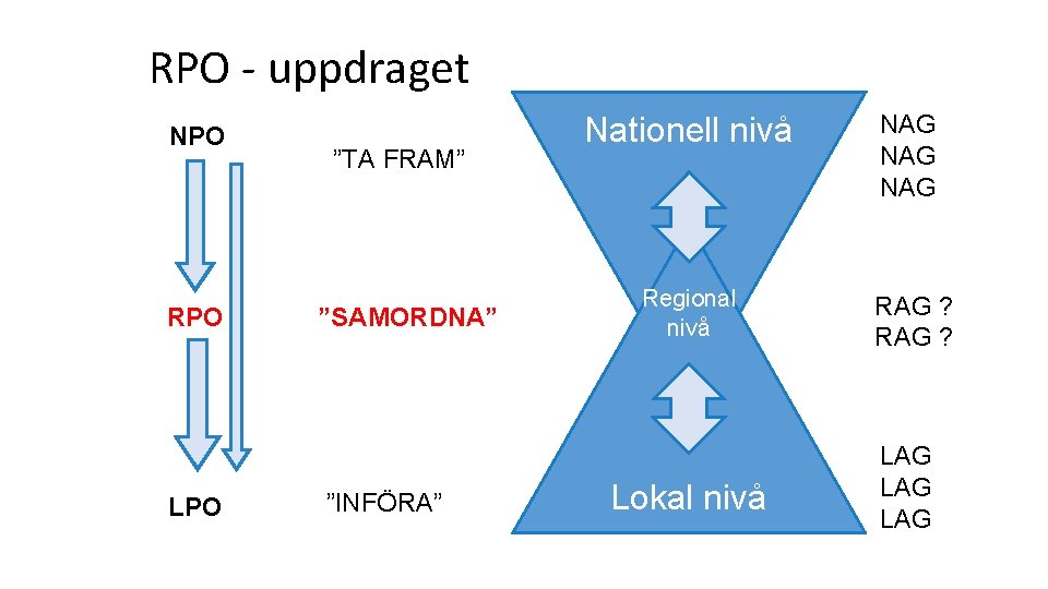 RPO - uppdraget NPO RPO LPO ”TA FRAM” ”SAMORDNA” ”INFÖRA” Nationell nivå NAG NAG