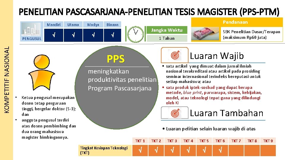 PENELITIAN PASCASARJANA-PENELITIAN TESIS MAGISTER (PPS-PTM) Mandiri KOMPETITIF NASIONAL PENGUSUL Utama Madya Pendanaan Binaan Jangka