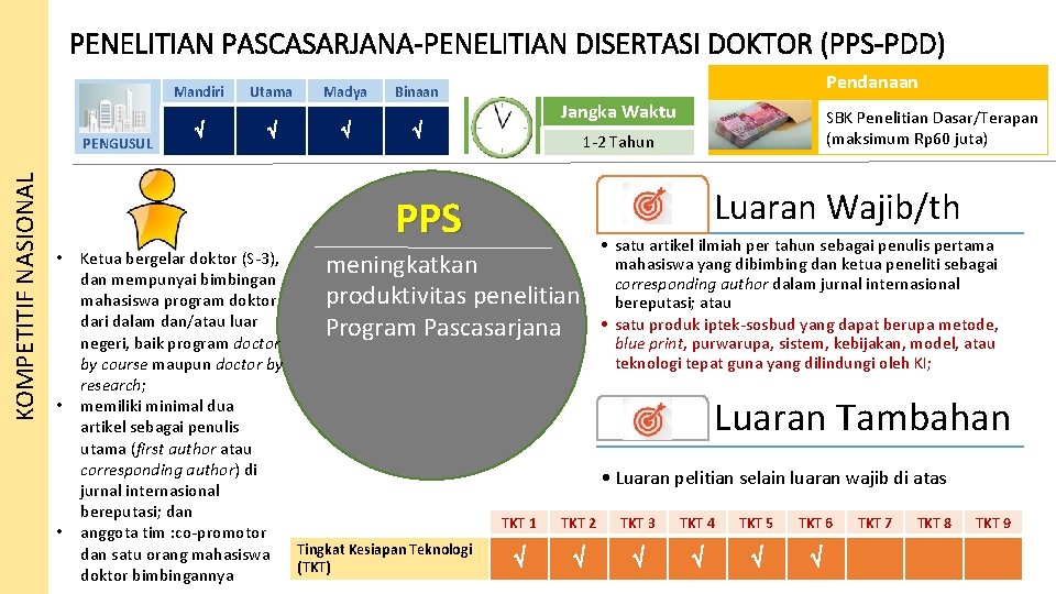 PENELITIAN PASCASARJANA-PENELITIAN DISERTASI DOKTOR (PPS-PDD) Mandiri KOMPETITIF NASIONAL PENGUSUL Utama Madya Binaan PPS •