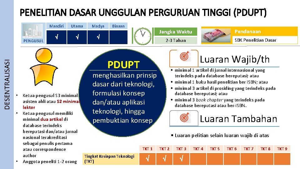 PENELITIAN DASAR UNGGULAN PERGURUAN TINGGI (PDUPT) DESENTRALISASI PENGUSUL Mandiri Utama Madya Binaan • •