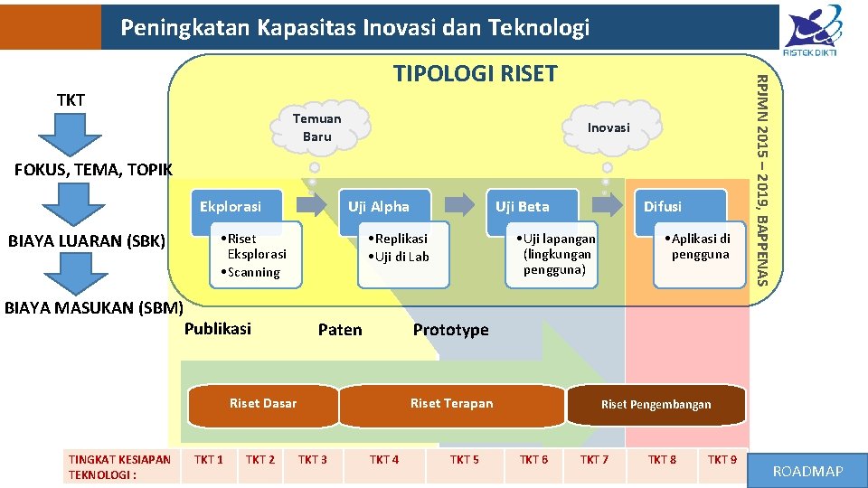 Peningkatan Kapasitas Inovasi dan Teknologi TKT Temuan Baru Inovasi FOKUS, TEMA, TOPIK Ekplorasi BIAYA