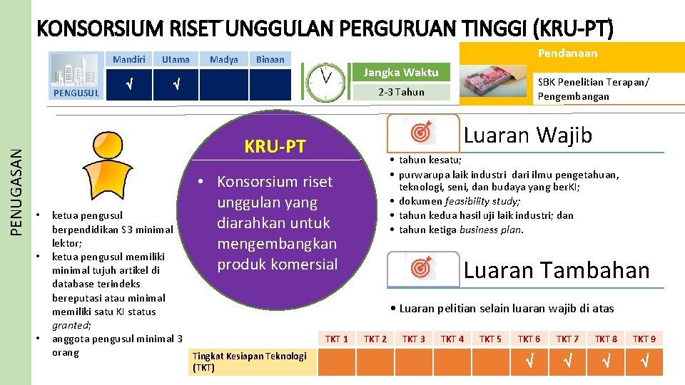 KONSORSIUM RISET UNGGULAN PERGURUAN TINGGI (KRU-PT) PENUGASAN PENGUSUL Mandiri Utama Madya Pendanaan Binaan Jangka