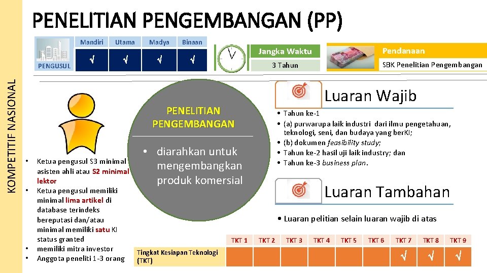 PENELITIAN PENGEMBANGAN (PP) KOMPETITIF NASIONAL PENGUSUL Mandiri Utama Madya Binaan Luaran Wajib • •