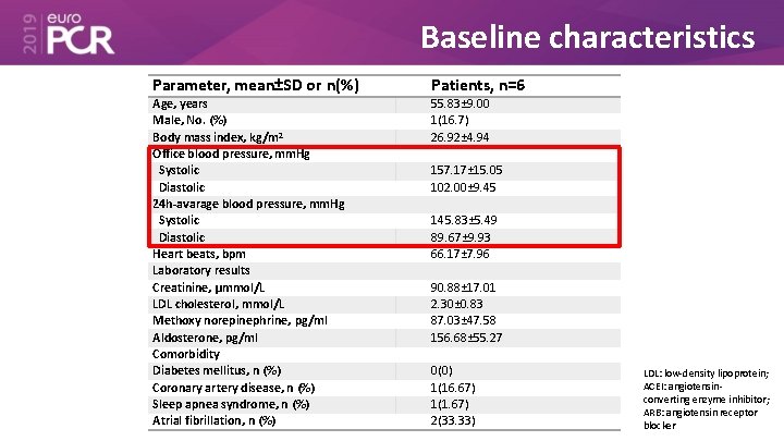 Baseline characteristics Parameter, mean±SD or n(%) Age, years Male, No. (%) Body mass index,