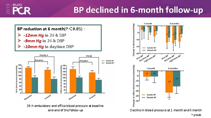 BP declined in 6 -month follow-up BP reduction at 6 month(P＜ 0. 05)： -12
