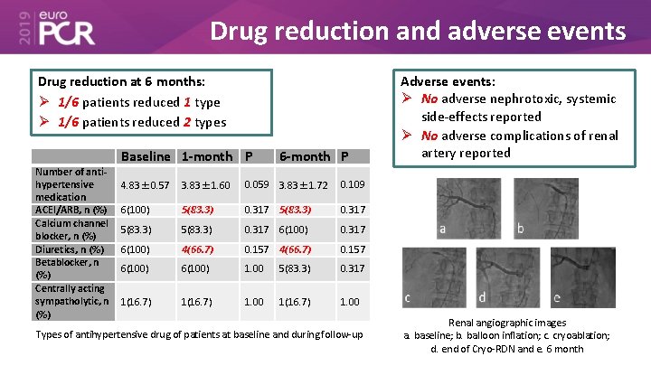 Drug reduction and adverse events Drug reduction at 6 months: 1/6 patients reduced 1