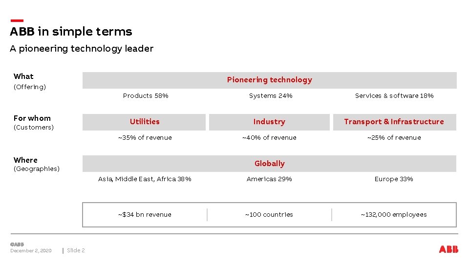 ABB in simple terms A pioneering technology leader What Pioneering technology (Offering) For whom