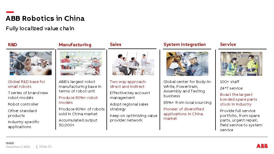ABB Robotics in China Fully localized value chain R&D Manufacturing Sales System Integration Service