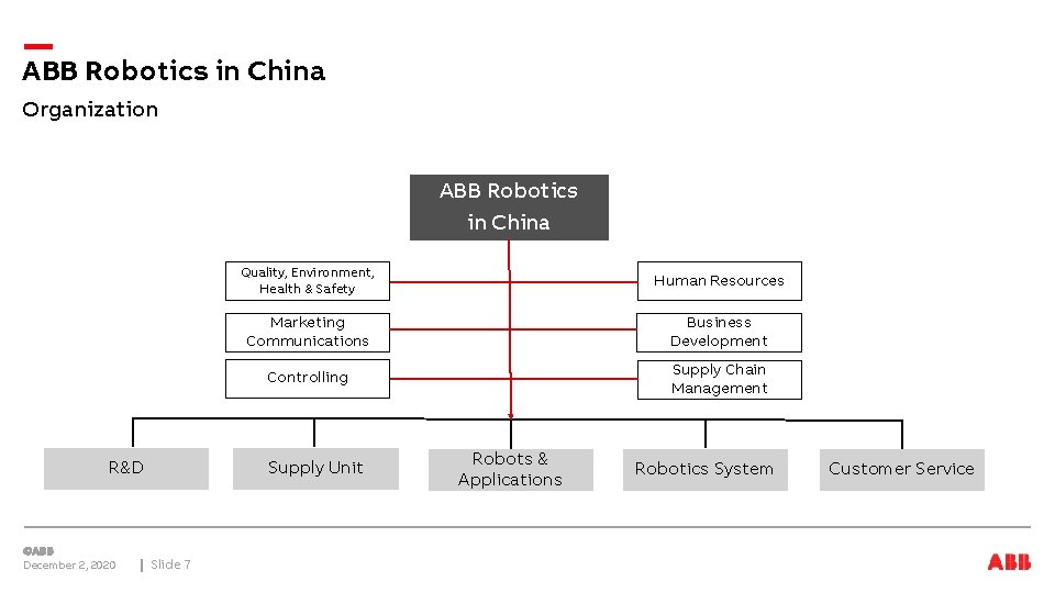 ABB Robotics in China Organization ABB Robotics in China R&D December 2, 2020 Quality,