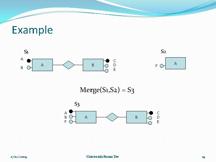 Example S 2 S 1 A B C D E F A Merge(S 1,
