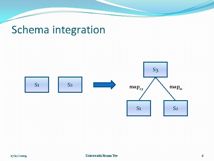 Schema integration S 3 S 1 S 2 map 23 S 1 17/12/2009 Università