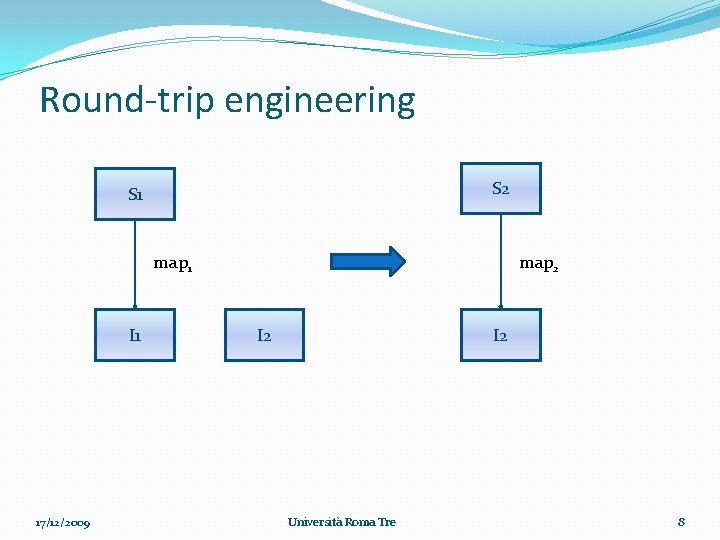 Round-trip engineering S 2 S 1 map 1 I 1 17/12/2009 map 2 I
