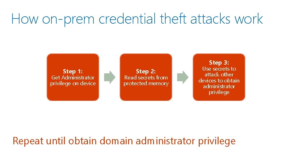 How on-prem credential theft attacks work Step 3: Step 1: Get Administrator privilege on