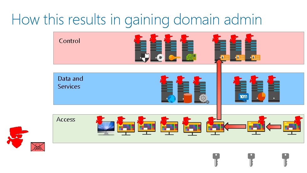 How this results in gaining domain admin Control Data and Services Access 