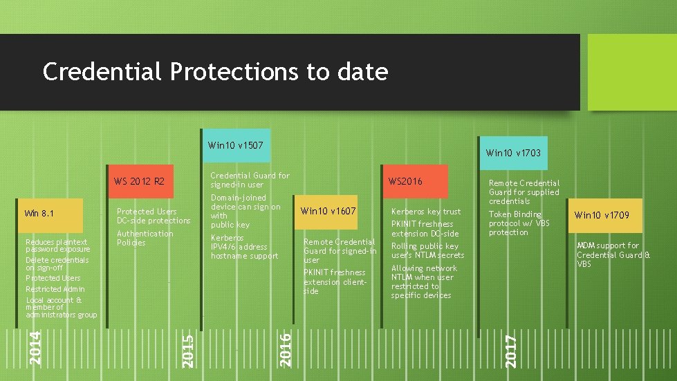 Credential Protections to date Win 10 v 1507 WS 2016 Win 10 v 1607
