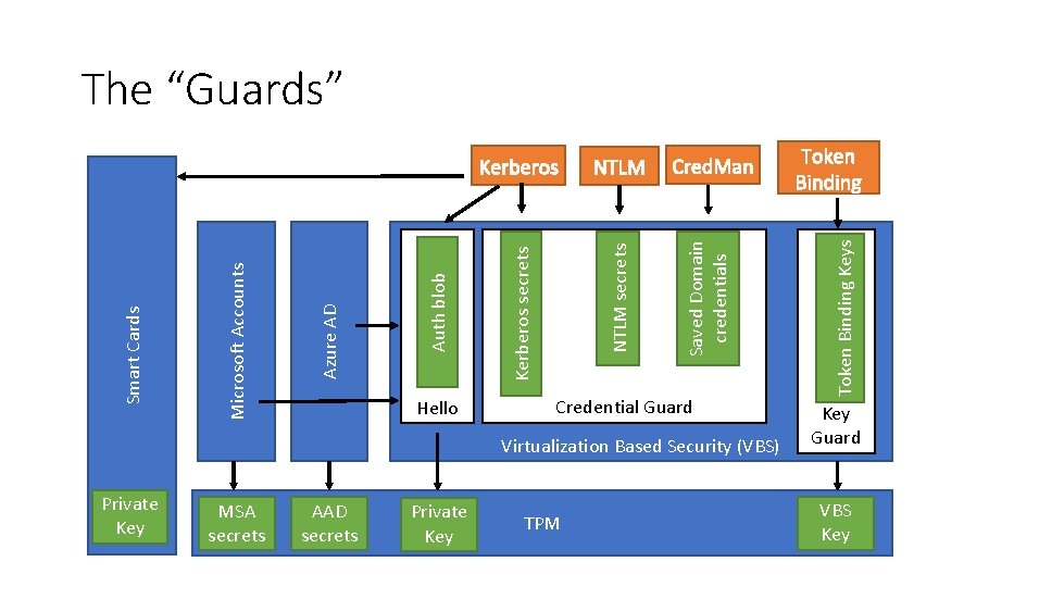 Saved Domain credentials NTLM secrets Credential Guard Virtualization Based Security (VBS) Private Key MSA