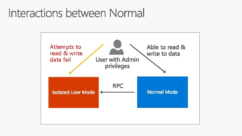 Attempts to read & write data fail 