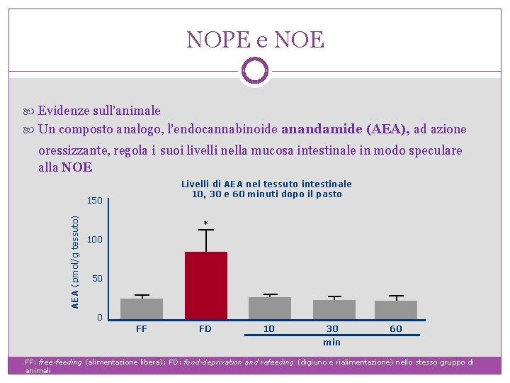 NOPE e NOE Evidenze sull’animale Un composto analogo, l’endocannabinoide anandamide (AEA), ad azione oressizzante,