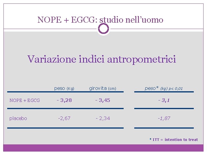 NOPE + EGCG: studio nell’uomo Variazione indici antropometrici peso (Kg) girovita (cm) peso* (kg)